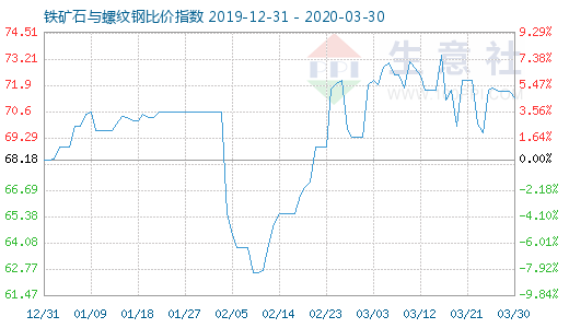 3月30日铁矿石与螺纹钢比价指数图