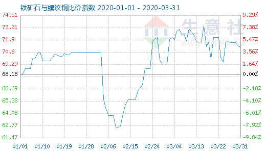 3月31日铁矿石与螺纹钢比价指数图