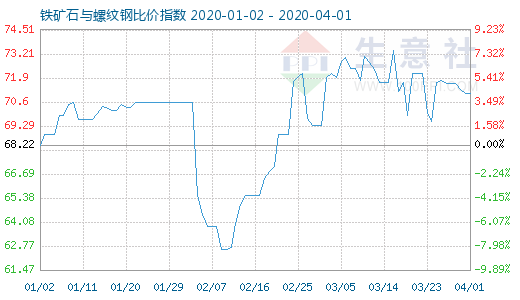 4月1日铁矿石与螺纹钢比价指数图