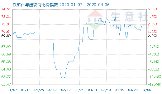 4月6日铁矿石与螺纹钢比价指数图