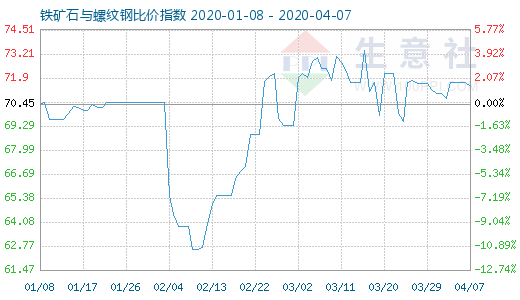 4月7日铁矿石与螺纹钢比价指数图