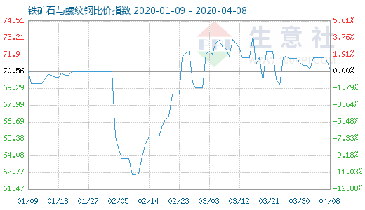 4月8日铁矿石与螺纹钢比价指数图