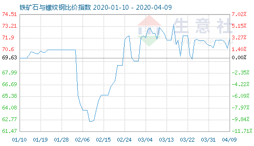 4月9日铁矿石与螺纹钢比价指数图