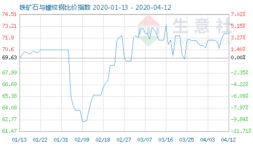 4月12日铁矿石与螺纹钢比价指数图