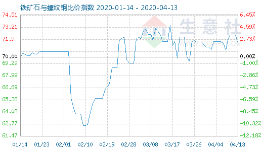 4月13日铁矿石与螺纹钢比价指数图