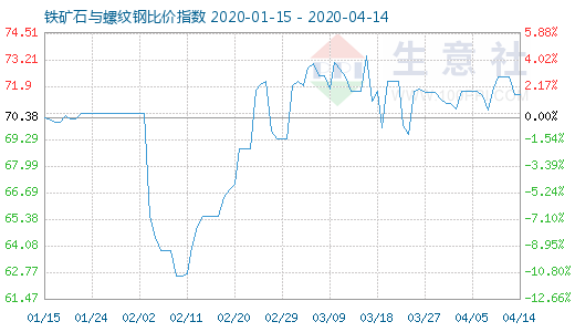 4月14日铁矿石与螺纹钢比价指数图