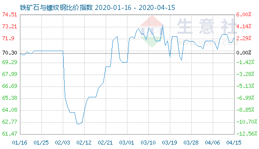 4月15日铁矿石与螺纹钢比价指数图