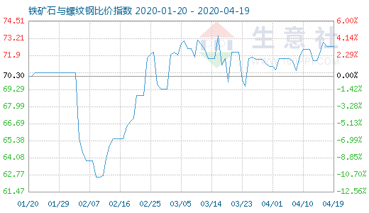 4月19日铁矿石与螺纹钢比价指数图