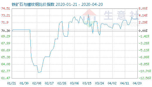 4月20日铁矿石与螺纹钢比价指数图