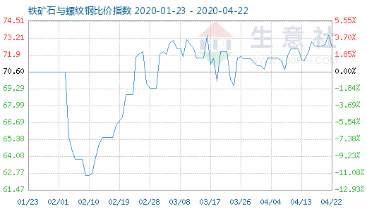 4月22日铁矿石与螺纹钢比价指数图