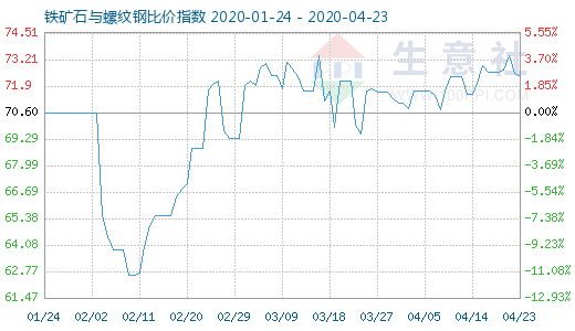 4月23日铁矿石与螺纹钢比价指数图