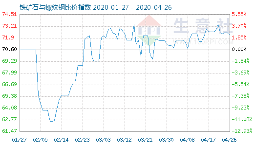 4月26日铁矿石与螺纹钢比价指数图