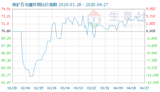 4月27日铁矿石与螺纹钢比价指数图