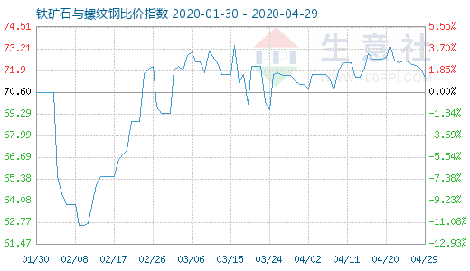 4月29日铁矿石与螺纹钢比价指数图