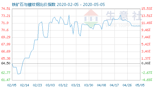 5月5日铁矿石与螺纹钢比价指数图