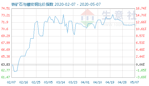 5月7日铁矿石与螺纹钢比价指数图