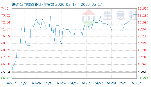 5月17日铁矿石与螺纹钢比价指数图