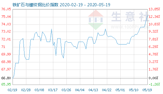 5月19日铁矿石与螺纹钢比价指数图