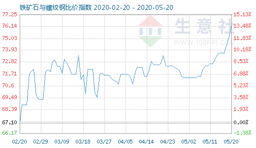 5月20日铁矿石与螺纹钢比价指数图