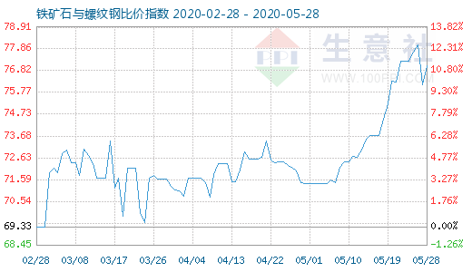 5月28日铁矿石与螺纹钢比价指数图