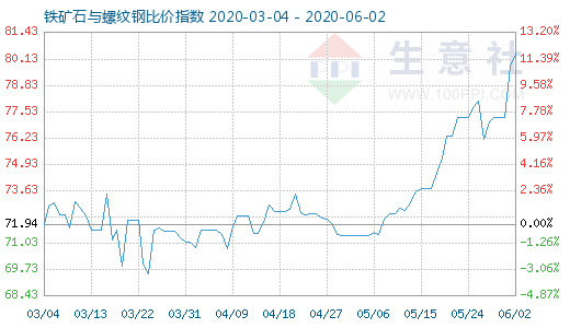 6月2日铁矿石与螺纹钢比价指数图