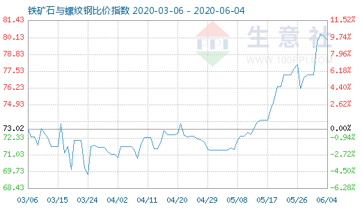 6月4日铁矿石与螺纹钢比价指数图