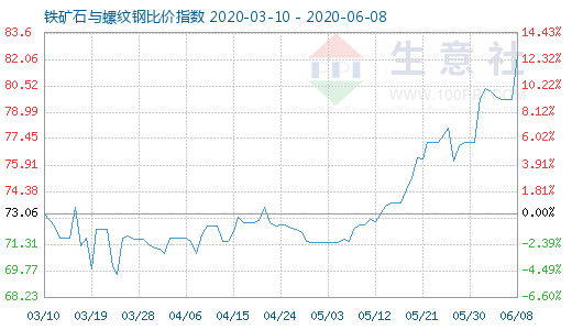 6月8日铁矿石与螺纹钢比价指数图