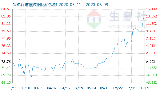 6月9日铁矿石与螺纹钢比价指数图