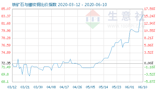 6月10日铁矿石与螺纹钢比价指数图