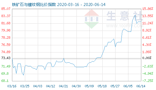 6月14日铁矿石与螺纹钢比价指数图