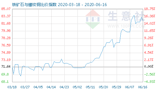 6月16日铁矿石与螺纹钢比价指数图