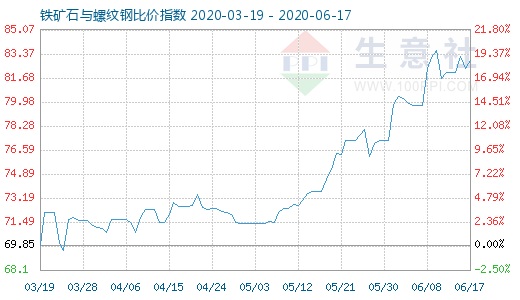 6月17日铁矿石与螺纹钢比价指数图