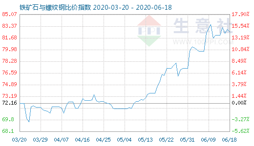 6月18日铁矿石与螺纹钢比价指数图