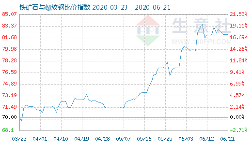 6月21日铁矿石与螺纹钢比价指数图