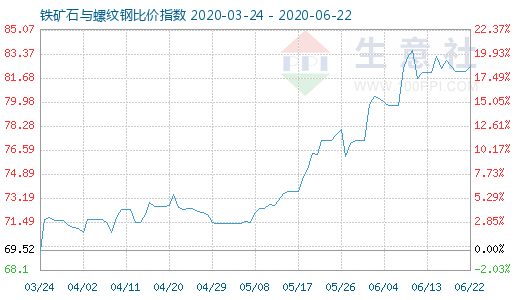 6月22日铁矿石与螺纹钢比价指数图