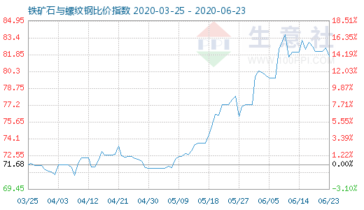 6月23日铁矿石与螺纹钢比价指数图