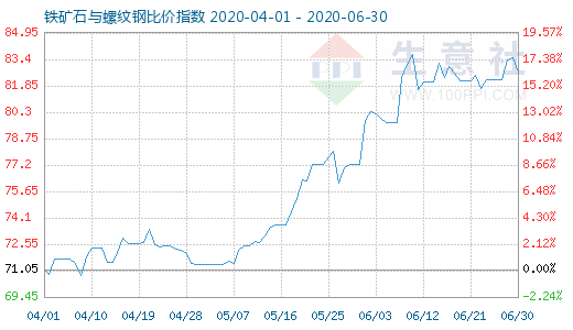 6月30日铁矿石与螺纹钢比价指数图