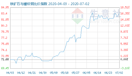 7月2日铁矿石与螺纹钢比价指数图