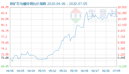 7月5日铁矿石与螺纹钢比价指数图