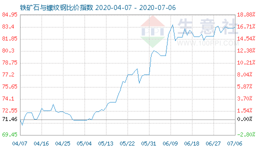 7月6日铁矿石与螺纹钢比价指数图