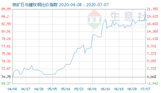 7月7日铁矿石与螺纹钢比价指数图