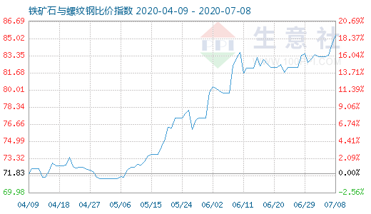 7月8日铁矿石与螺纹钢比价指数图