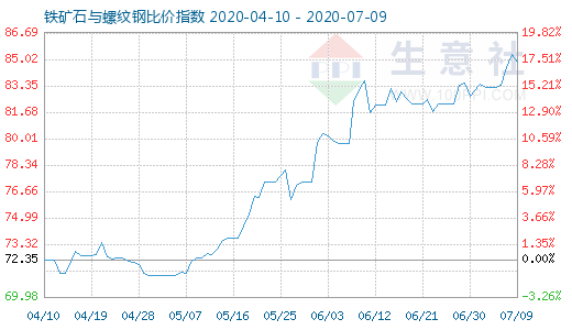 7月9日铁矿石与螺纹钢比价指数图