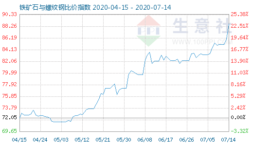 7月14日铁矿石与螺纹钢比价指数图