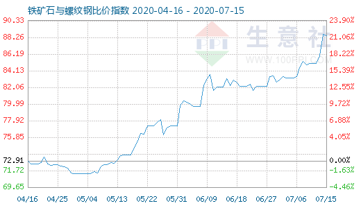 7月15日铁矿石与螺纹钢比价指数图