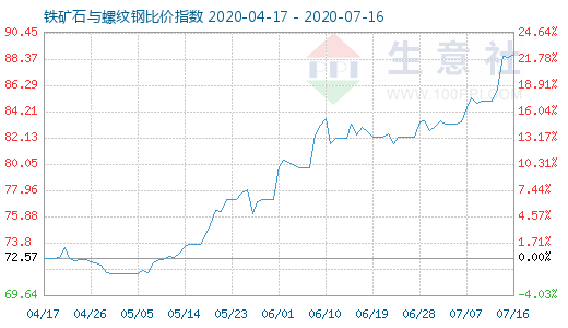 7月16日铁矿石与螺纹钢比价指数图