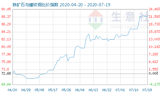 7月19日铁矿石与螺纹钢比价指数图