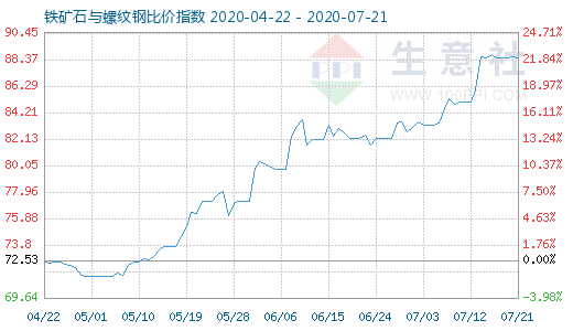 7月21日铁矿石与螺纹钢比价指数图