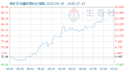 7月23日铁矿石与螺纹钢比价指数图