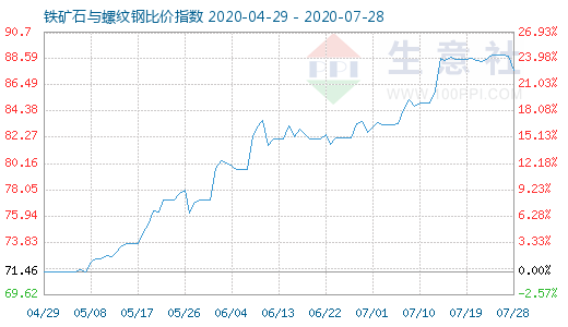 7月28日铁矿石与螺纹钢比价指数图